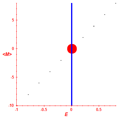 Peres lattice <M>